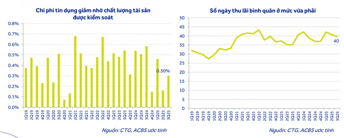 Chứng khoán ACBS: VietinBank còn dư địa lớn để mở rộng tín dụng