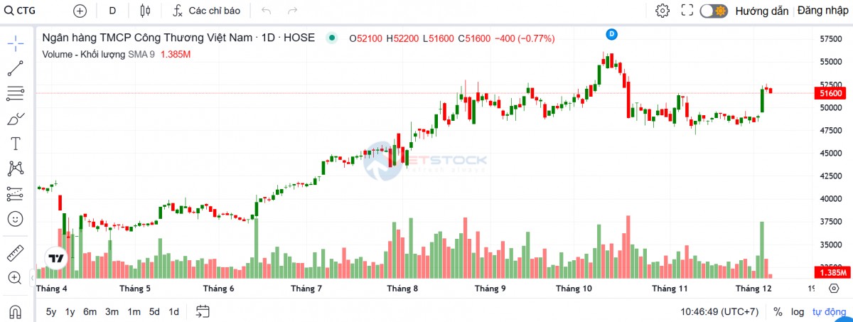 Chứng khoán ACBS: VietinBank còn dư địa lớn để mở rộng tín dụng
