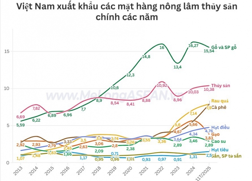 Hàng loạt mặt hàng nông lâm thủy sản lập đỉnh về xuất khẩu