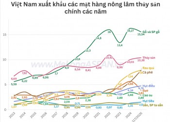 Hàng loạt mặt hàng nông lâm thủy sản lập đỉnh về xuất khẩu