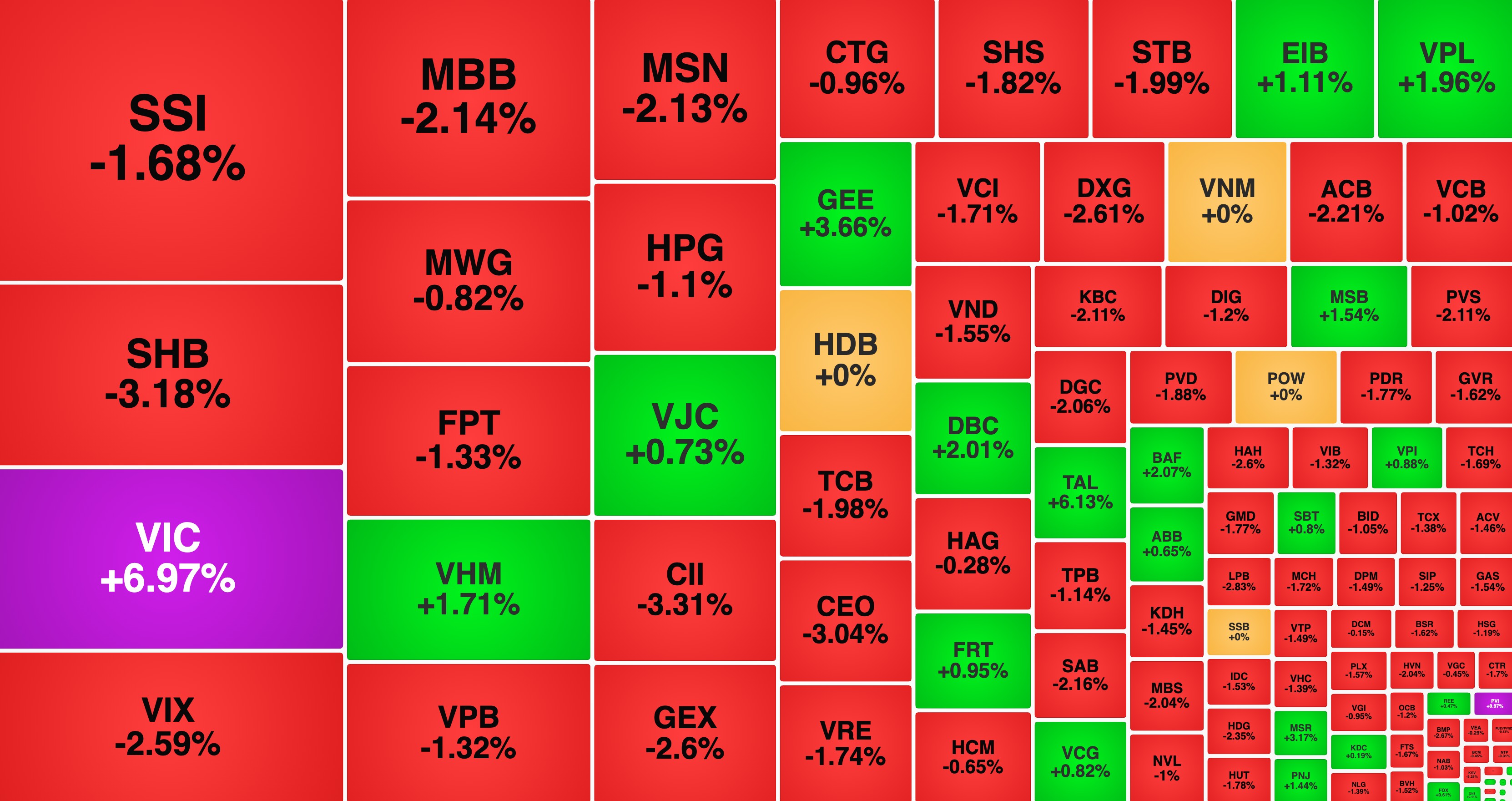 VIC 'gồng gánh' thị trường, TLG hút tiền sau tin về M&A