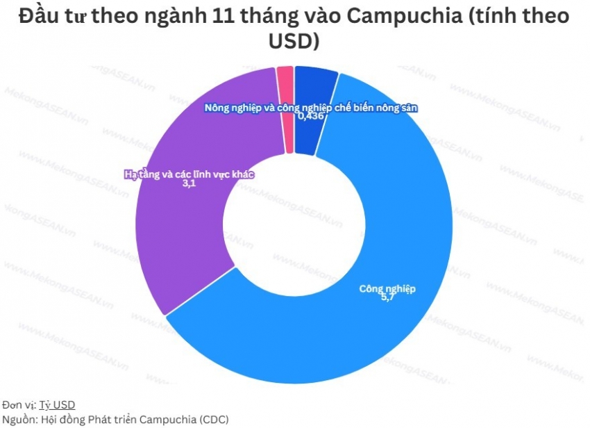 Campuchia phê duyệt 609 dự án với tổng vốn đầu tư 9,5 tỷ USD trong 11 tháng