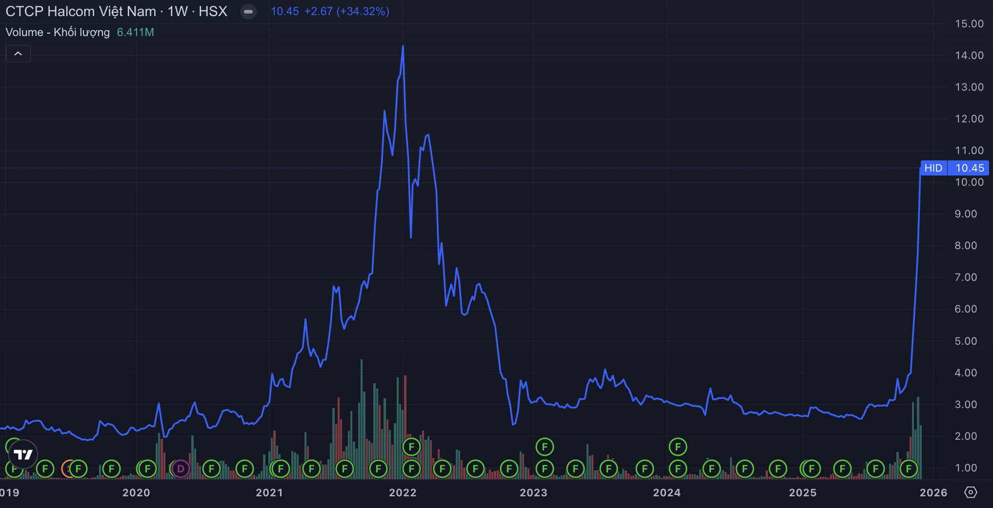 Cổ phiếu tuần qua: HID vẫn giữ sức hút, TAL lập đỉnh