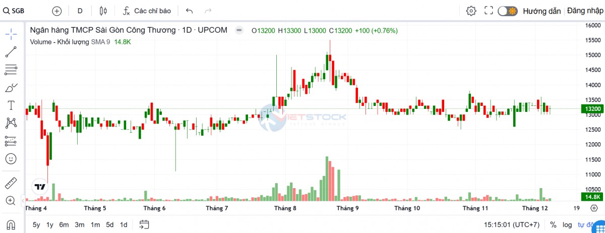 Saigonbank chốt quyền trả cổ tức, chuẩn bị tăng vốn lên 3.600 tỷ đồng