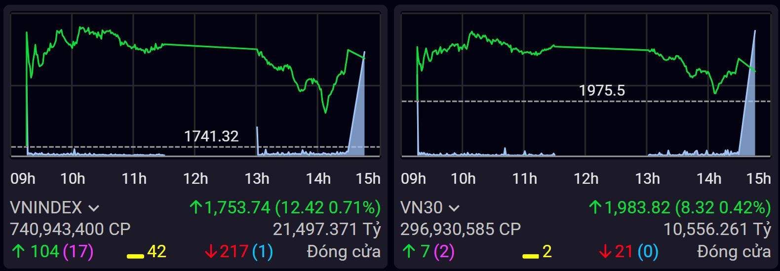 Vingroup tiếp tục tăng trần, VN-Index chinh phục ngưỡng 1.750 điểm