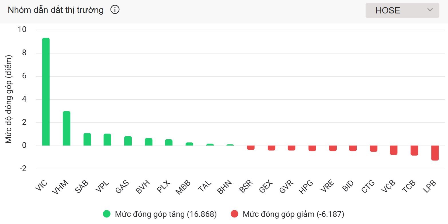 Vingroup tiếp tục tăng trần, VN-Index chinh phục ngưỡng 1.750 điểm