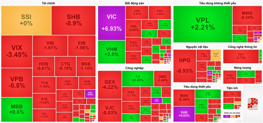 Vingroup tiếp tục tăng trần, VN-Index chinh phục ngưỡng 1.750 điểm