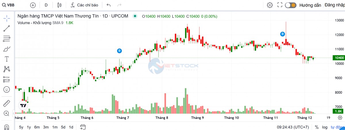 Lãnh đạo Vietbank và con trai đăng ký giao dịch hơn 100 triệu quyền mua cổ phiếu