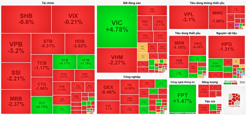 ‘Cánh én’ Vingroup không làm nên mùa xuân, VN-Index lỡ hẹn đỉnh lịch sử