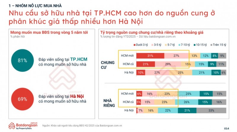 Giá nhà cao nhưng người trẻ không bỏ cuộc Giá nhà cao nhưng người trẻ không bỏ cuộc