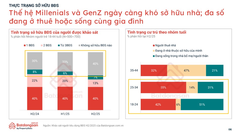 Giá nhà cao nhưng người trẻ không bỏ cuộc Giá nhà cao nhưng người trẻ không bỏ cuộc