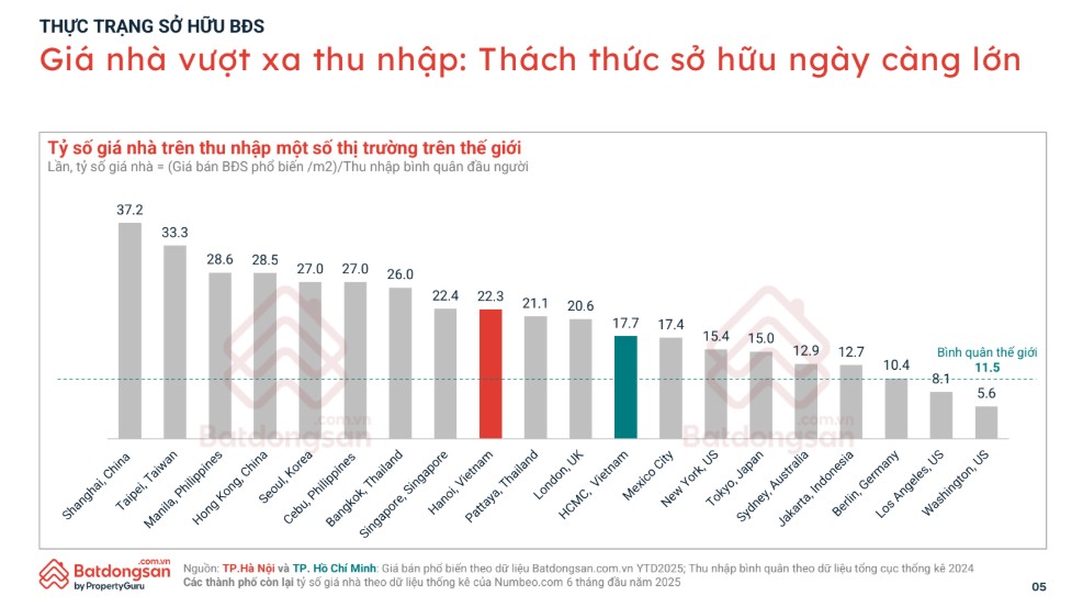 Giá nhà cao nhưng người trẻ không bỏ cuộc Giá nhà cao nhưng người trẻ không bỏ cuộc