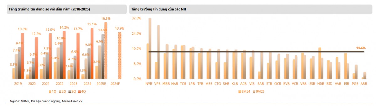 Nhóm Big4 khởi sắc: Tín dụng Agribank tăng 15%, BIDV vượt 29.000 tỷ đồng lợi nhuận