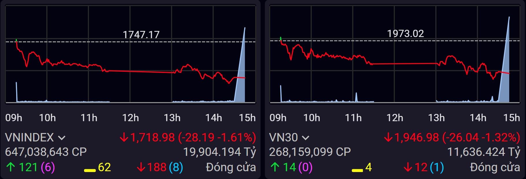 VN-Index mất hơn 28 điểm trong phiên VIC giảm sàn