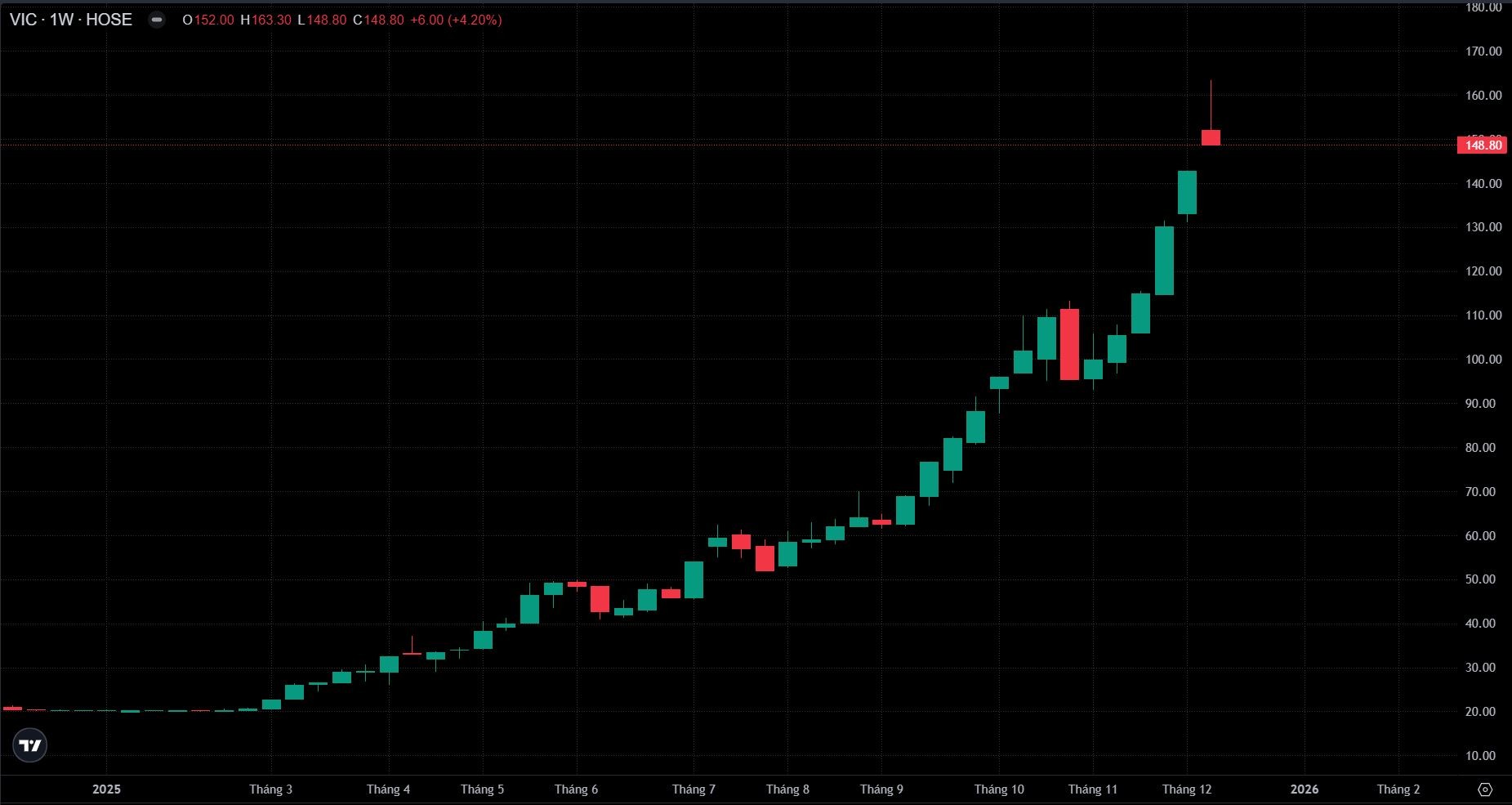 VN-Index mất hơn 28 điểm trong phiên VIC giảm sàn
