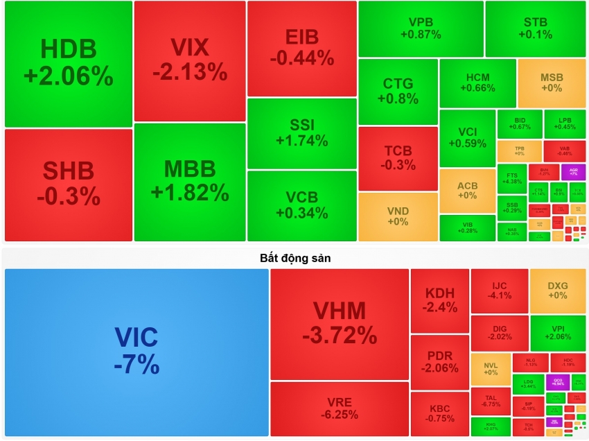 VN-Index mất hơn 28 điểm trong phiên VIC giảm sàn