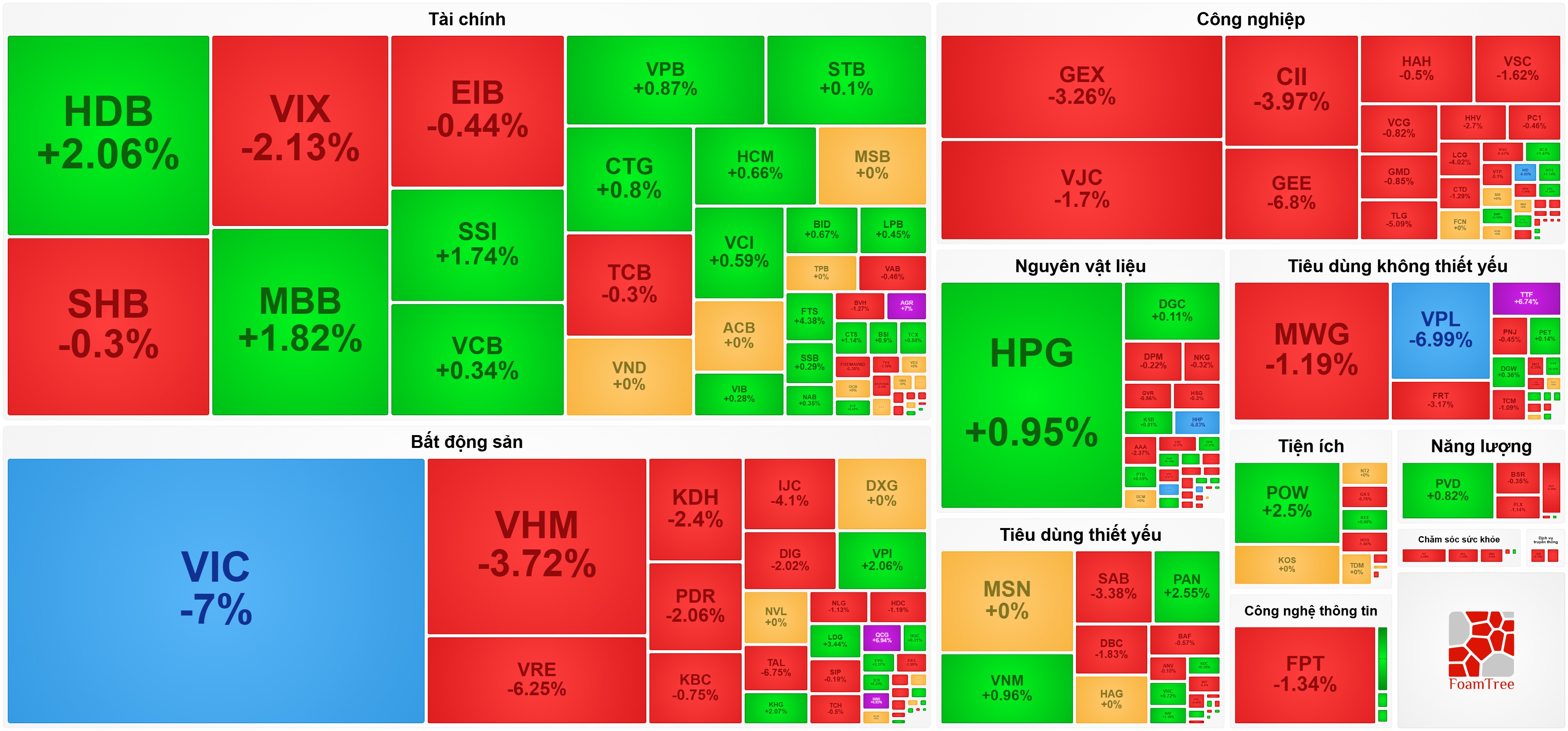 VN-Index mất hơn 28 điểm trong phiên VIC giảm sàn