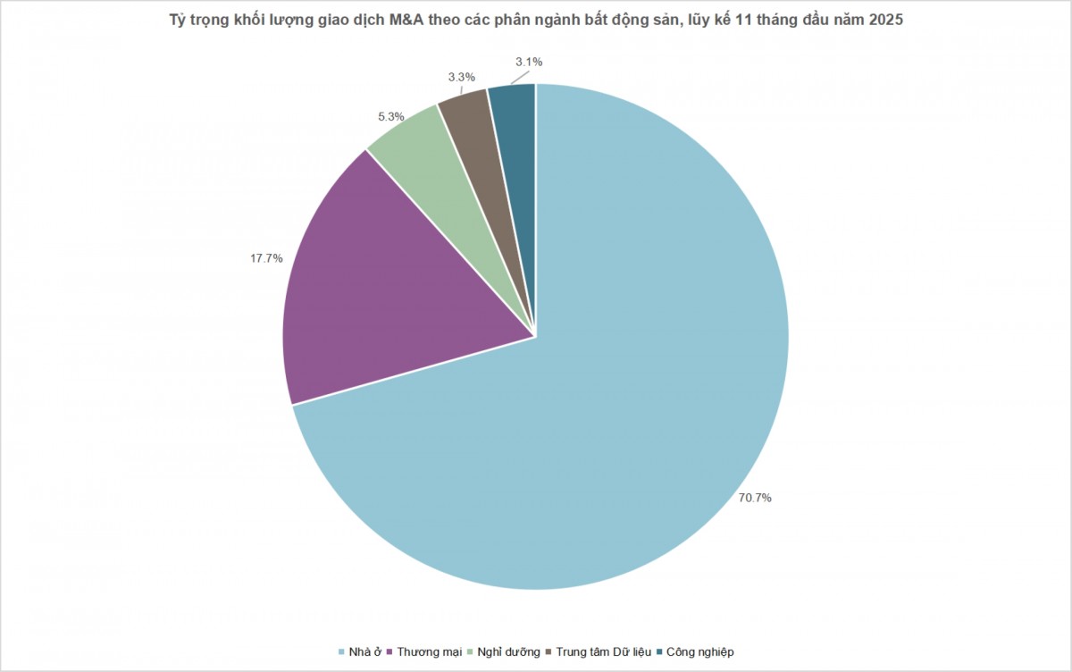 JLL Việt Nam: M&A bất động sản sôi động trở lại với loạt thương vụ quy mô lớn