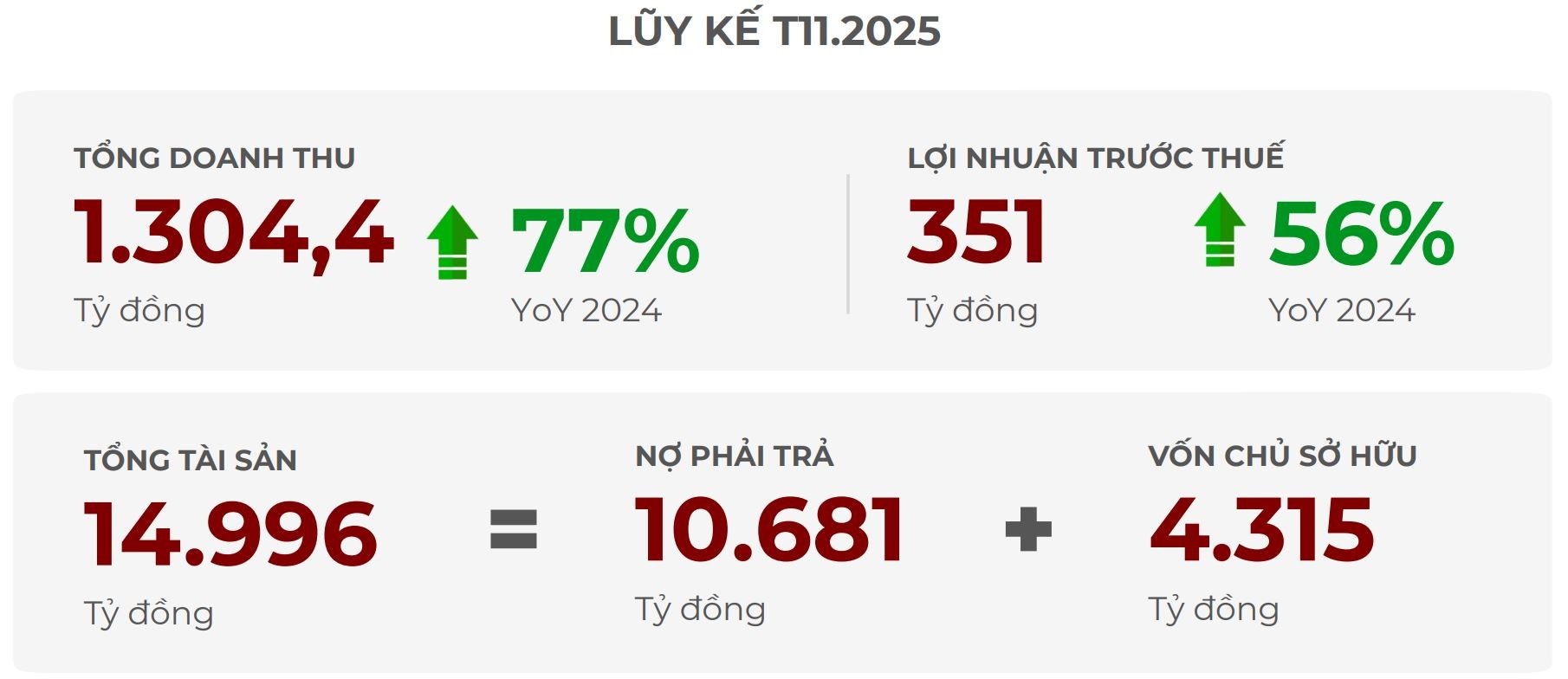 DNSE báo lãi 11 tháng hơn 350 tỷ đồng, tăng 56% so với cùng kỳ