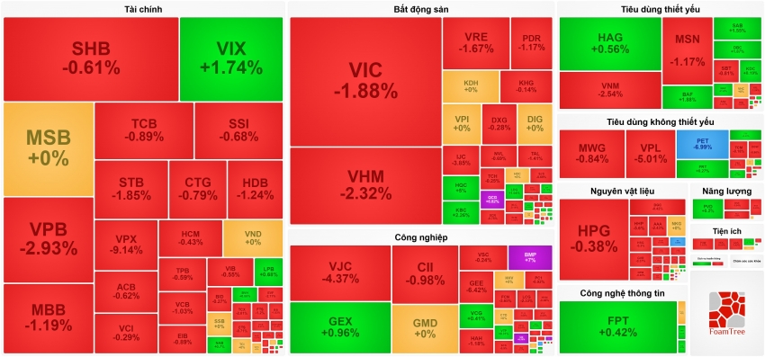 VPBankS giảm mạnh ngày chào sàn, VN-Index mất mốc 1.700