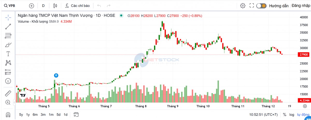 VPBank lên kế hoạch phát hành 3.000 tỷ đồng trái phiếu riêng lẻ