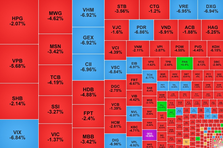 VN-Index 'rơi' hơn 50 điểm, một cổ phiếu ngược dòng tăng trần 3 phiên