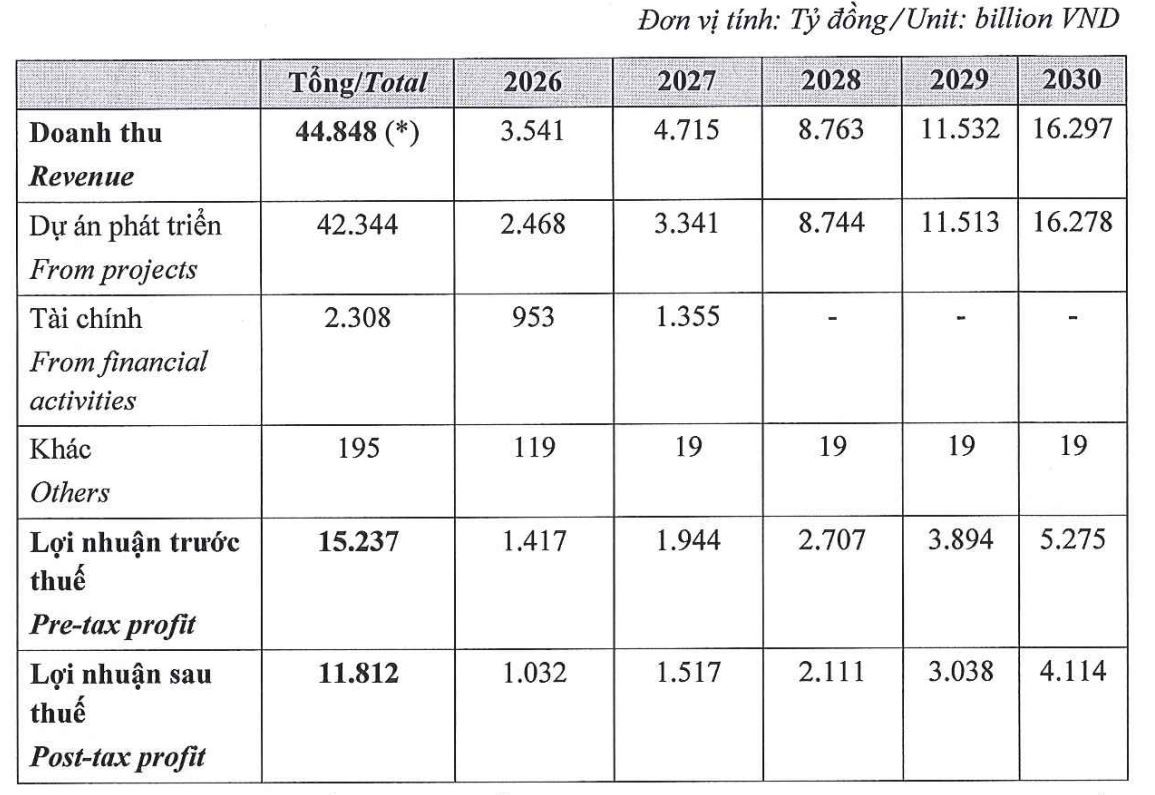 Phát Đạt đặt mục tiêu doanh thu 45.000 tỷ đồng giai đoạn 2026 – 2030