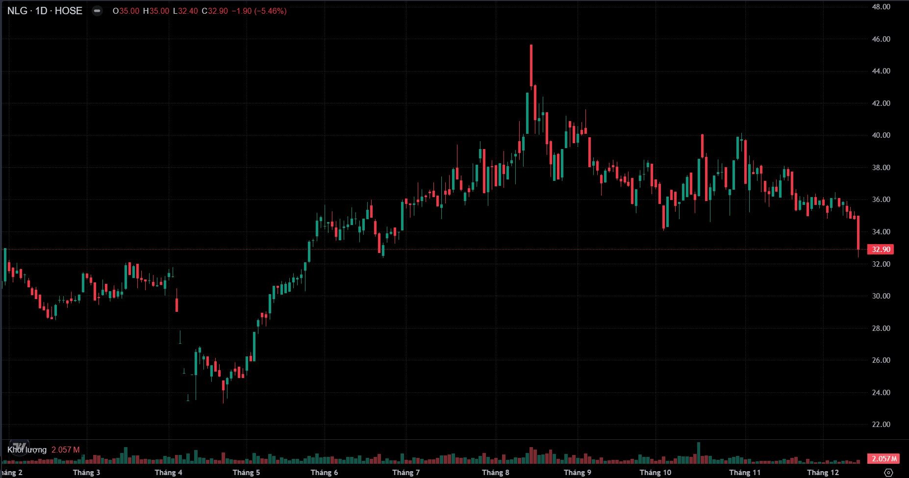 Nam Long chào bán thành công 97 triệu cổ phiếu cho cổ đông Nam Long chào bán thành công 97 triệu cổ phiếu cho cổ đông