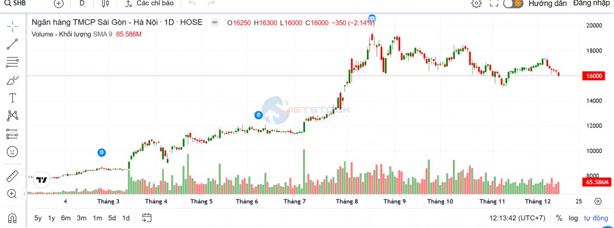 SHB dự kiến phát hành 750 triệu cổ phiếu, tăng vốn lên hơn 53.400 tỷ đồng