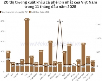 Xuất khẩu cà phê sang Đức lần đầu đạt tỷ USD