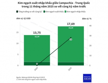 Campuchia thâm hụt thương mại gần 15 tỷ USD với Trung Quốc