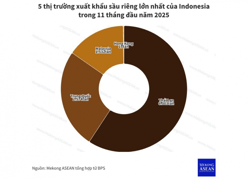 Indonesia xuất khẩu lô sầu riêng đầu tiên sang Trung Quốc