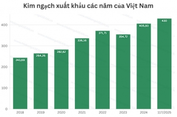 Lập kỷ lục năm, xuất khẩu Việt Nam vẫn đối diện không ít thách thức