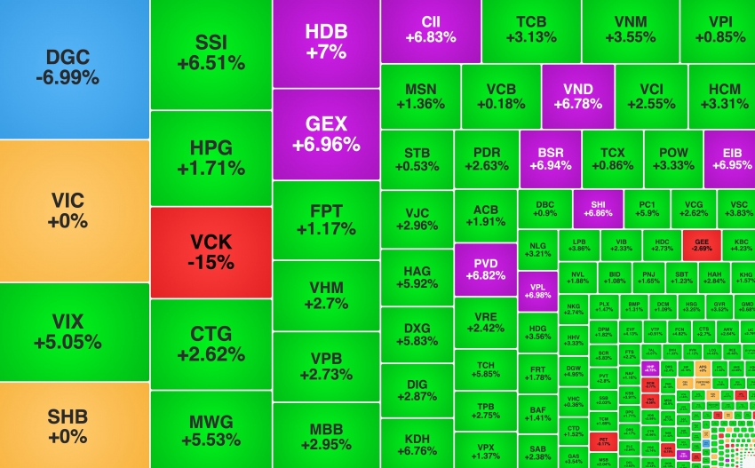 VN-Index tăng hơn 30 điểm, Chứng khoán VPS chào sàn không may mắn
