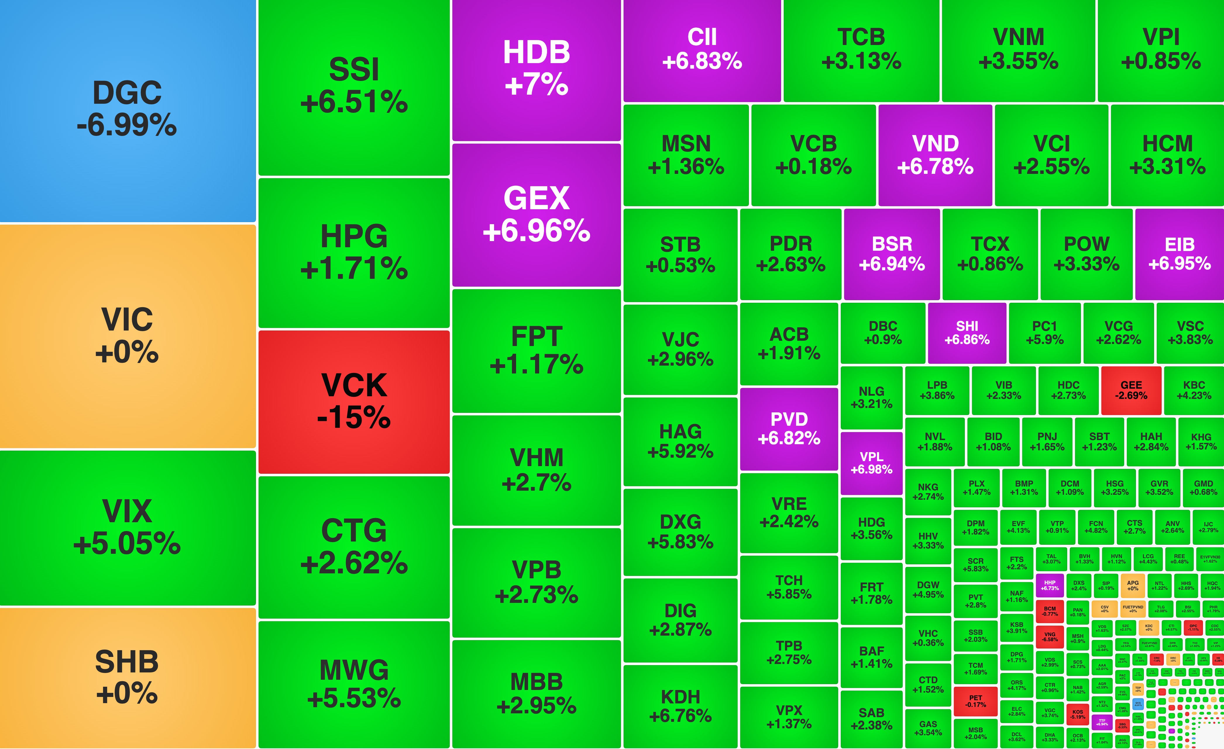 VN-Index tăng hơn 30 điểm, Chứng khoán VPS chào sàn không may mắn