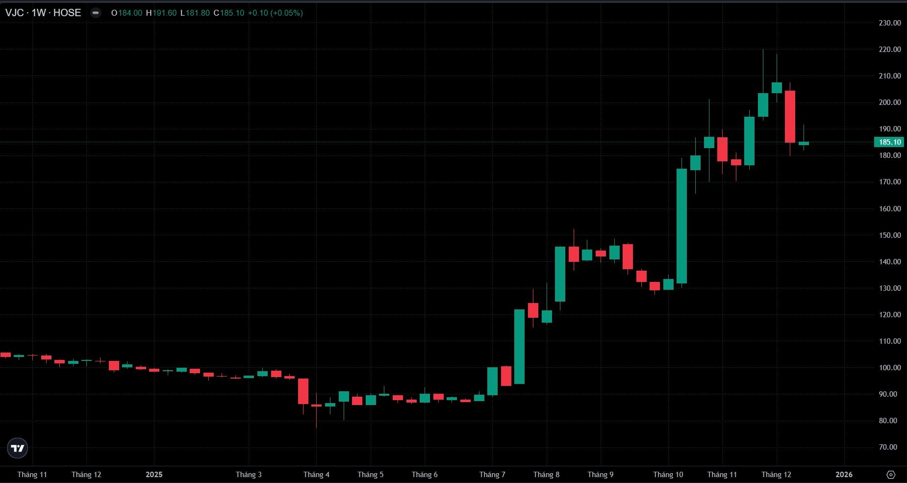 Vietjet huy động thêm 1.000 tỷ đồng trái phiếu