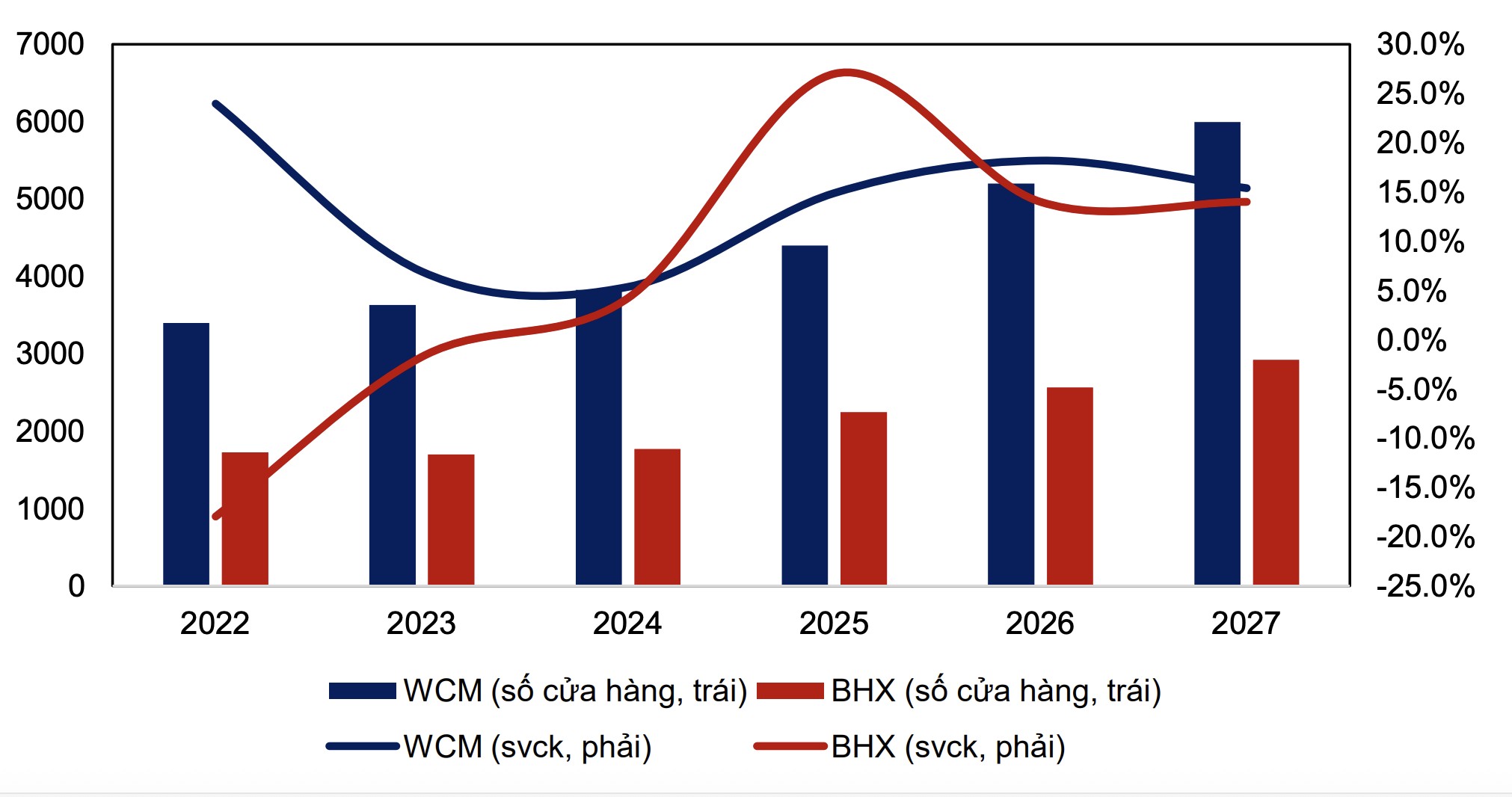 Triển vọng các phân khúc tiêu dùng bán lẻ năm 2026
