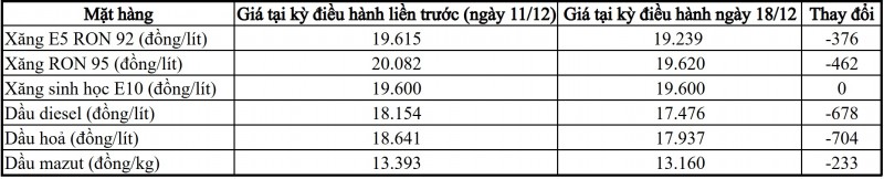 Giá xăng giảm nhẹ, dầu giảm mạnh trong phiên điều hành chiều 18/12