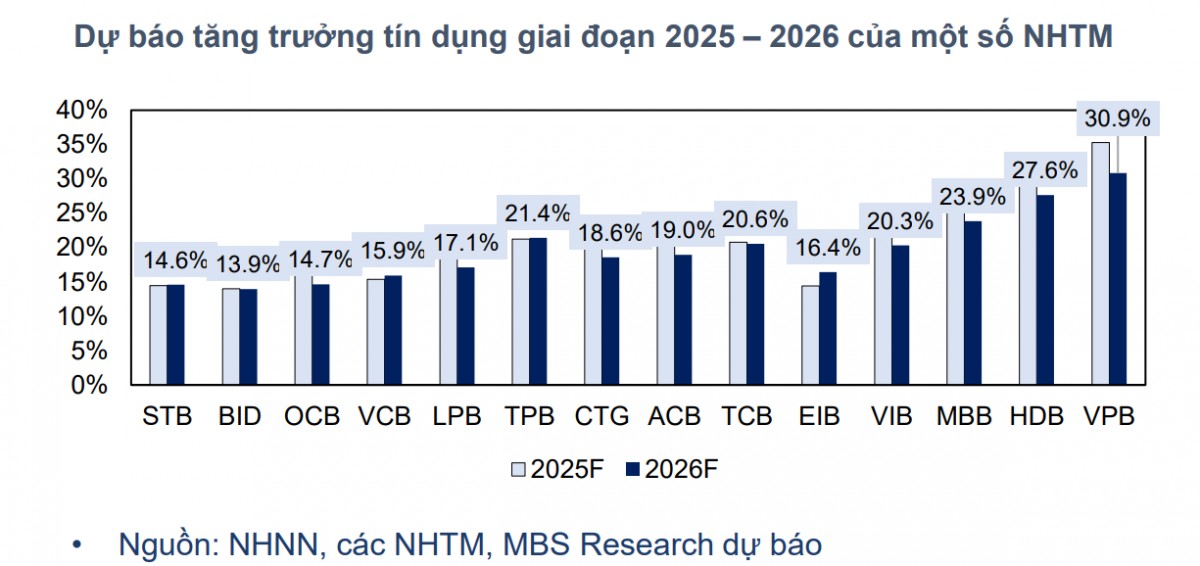 MBS Research: Tín dụng năm 2026 giữ mức tăng 20%, NIM còn áp lực