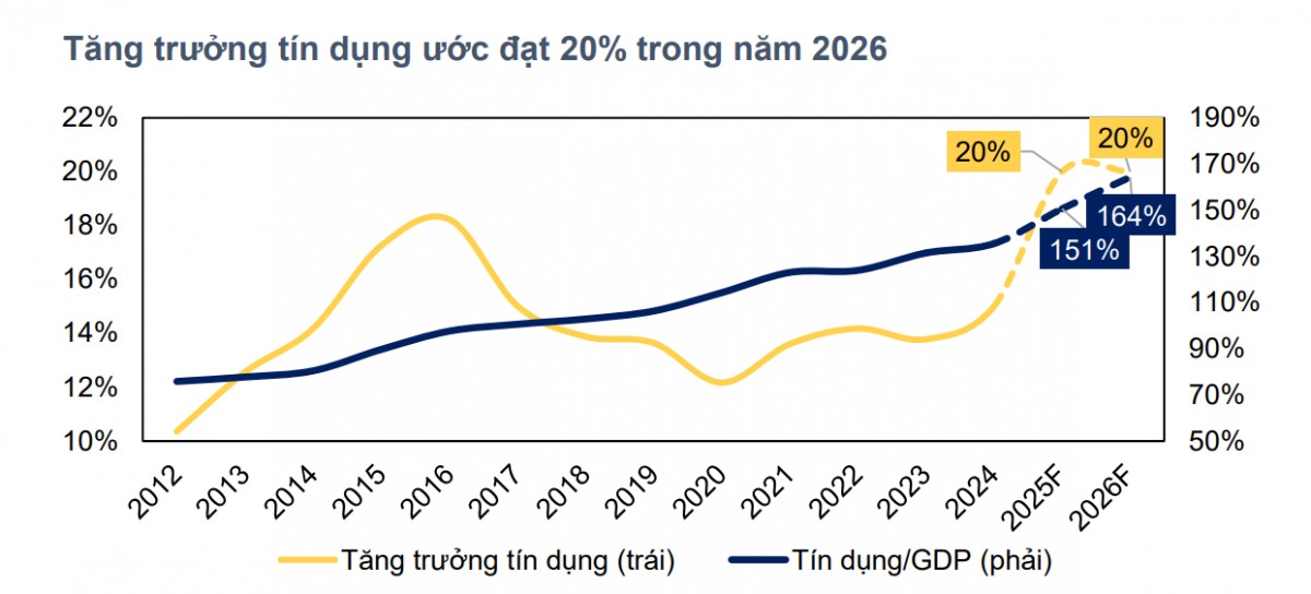 MBS Research: Tín dụng năm 2026 giữ mức tăng 20%, NIM còn áp lực MBS Research: Tín dụng năm 2026 giữ mức tăng 20%, NIM còn áp lực