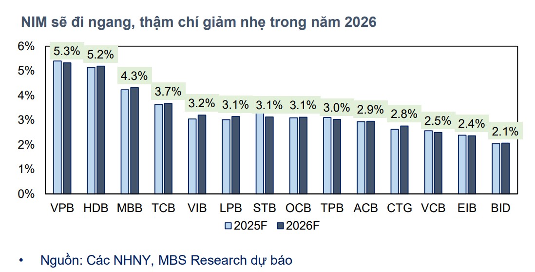 MBS Research: Tín dụng năm 2026 giữ mức tăng 20%, NIM còn áp lực