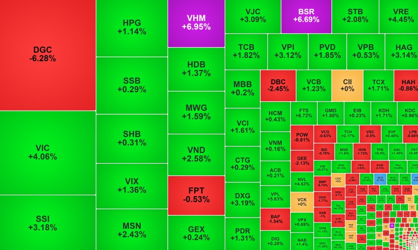 Nhóm Vingroup kéo VN-Index tăng tốc, DGC  