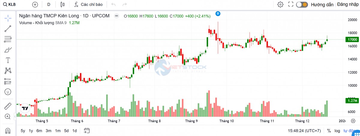 Cổ phiếu KienlongBank chính thức được chấp thuận niêm yết trên HOSE