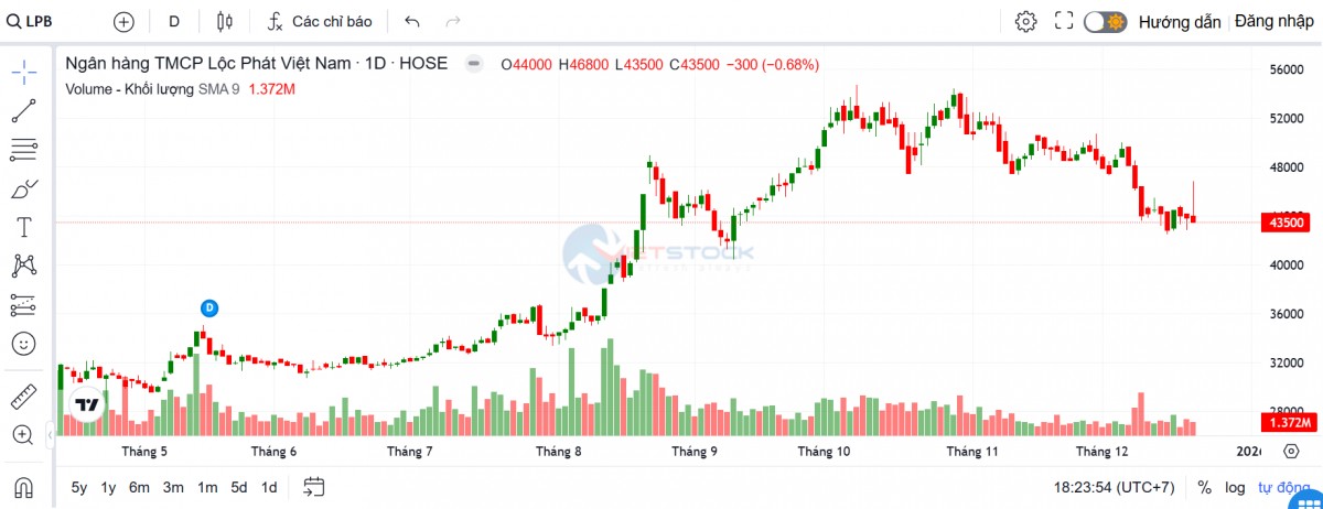 LPBank thông qua kế hoạch chuyển trụ sở chính về Ninh Bình