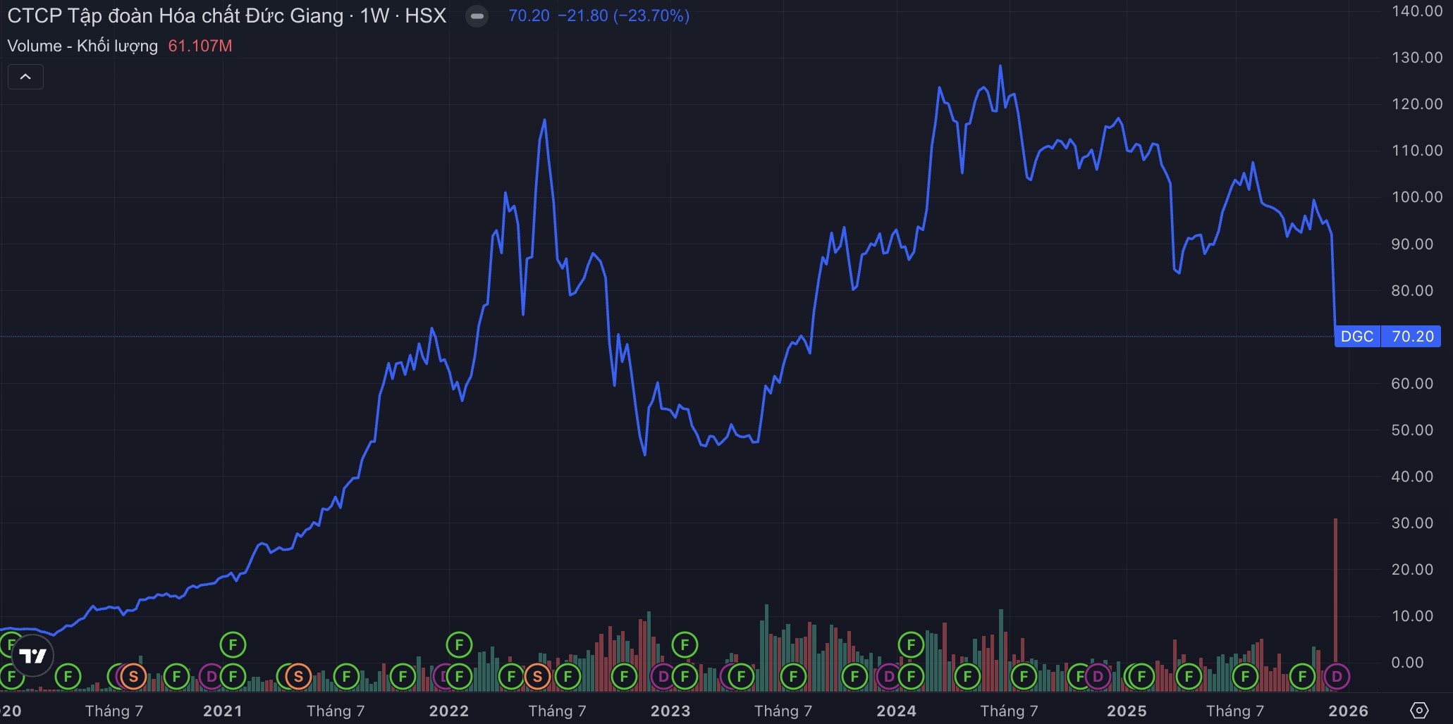 Chuyển động của Hoá chất Đức Giang trong năm 2025