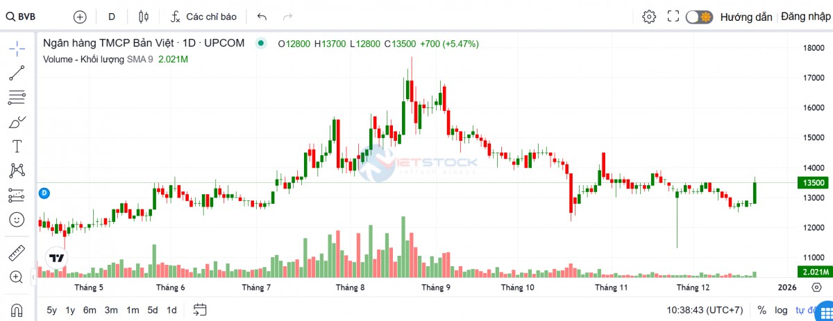 Quỹ liên quan thành viên HĐQT BVBank đăng ký mua 2 triệu cổ phiếu BVB