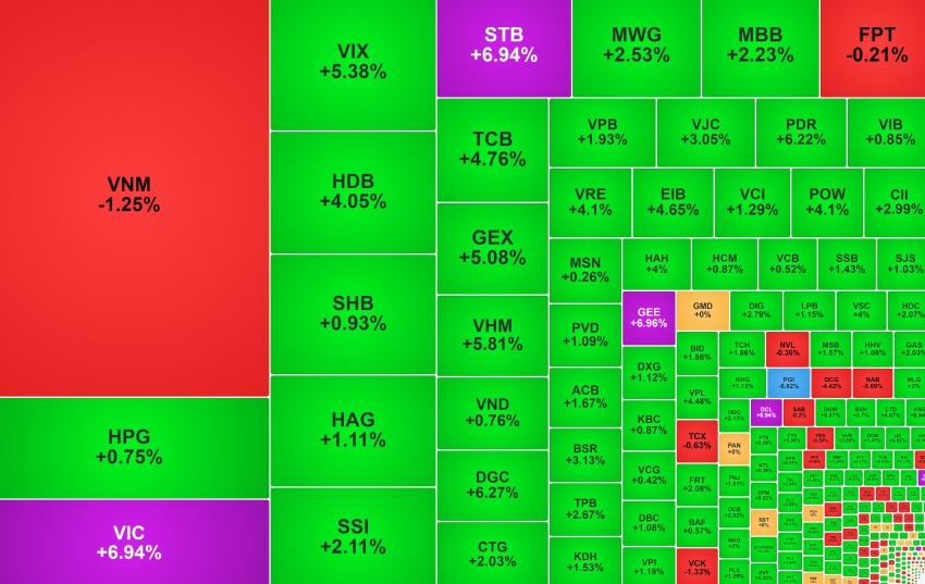 VN-Index 'bốc đầu' tăng 47 điểm, DGC được dòng tiền bắt đáy