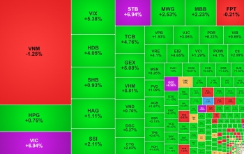 VN-Index 'bốc đầu' tăng 47 điểm, DGC được dòng tiền bắt đáy