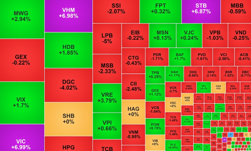 VN-Index vượt đỉnh lịch sử nhưng đa số nhà đầu tư 'không có quà'