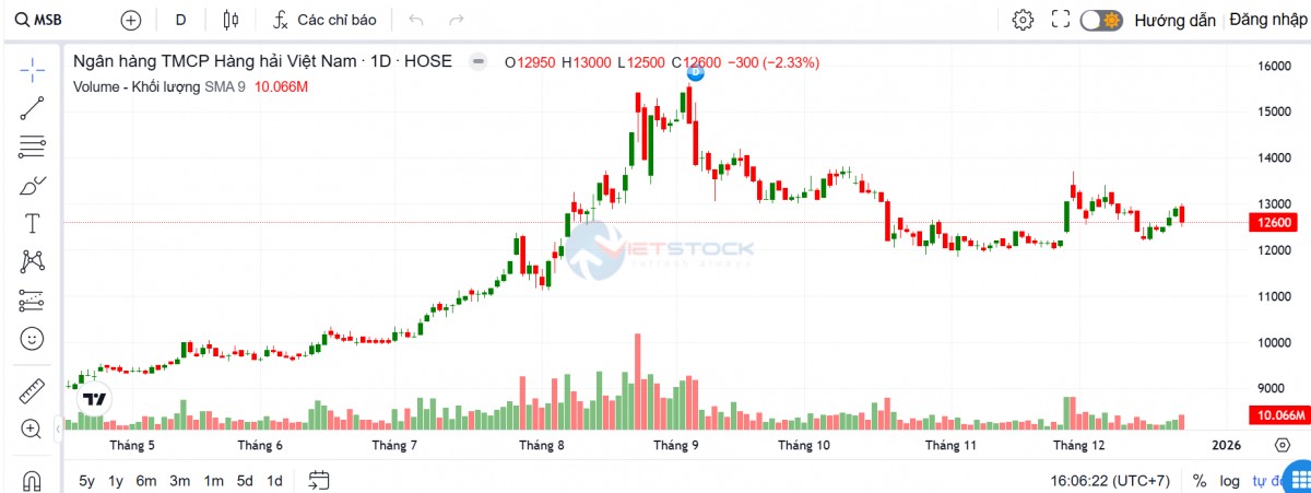 Đấu giá cổ phiếu bất thành, VNPT tiếp tục gian nan thoái vốn khỏi MSB